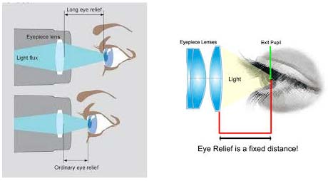 نمایی از فاکتور راحتی چشم یا eye relief factor
